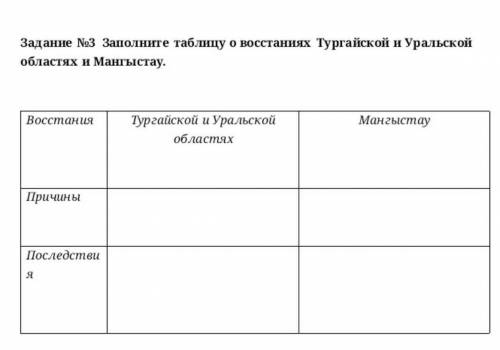 Заполните таблицу о востании Турганской и Уральской облостях и Мангыстау Причины Последствия