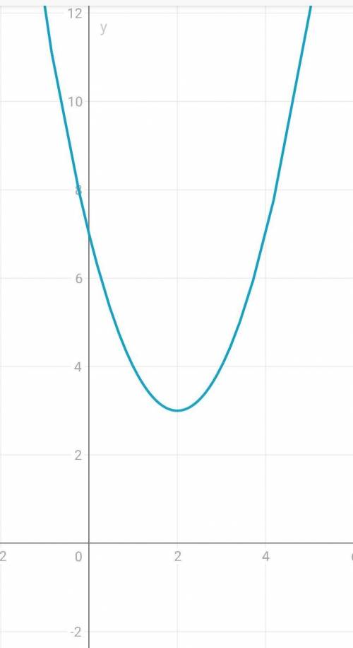 Нарисуйте график функции y = 3 + (x - 2) ^ 2 и определите наименьшее значение.
