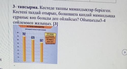 кестеде тапшы мамандықтар берілген. Кестені талдай отырып, болашақта қандай мамандыққа сұраныс көп б