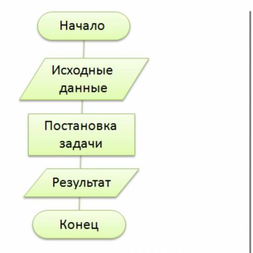 Назови метод конструирования алгоритма, изображённого на картинке. Выбери верный ответ. 1 метод запр