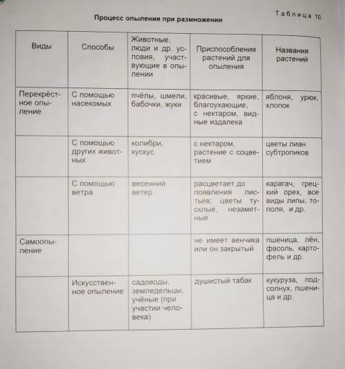 на стр 104 изучить и проработать таблицу 10