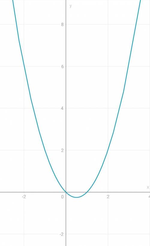 1) y=x²-x2) 2x²+2x+1Постройте график и сделайте таблицу с функциями​