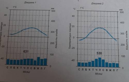 До іть: Річна кількість опадів , режим випадання , тип клімату за діаграмами 