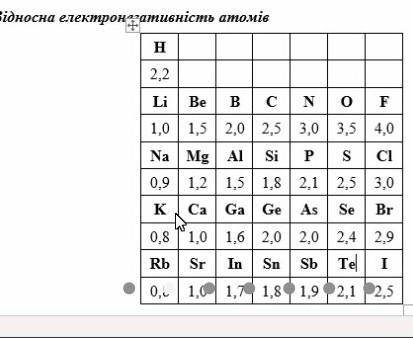 Химия 11 клас:Відносна електронегативність атомів.