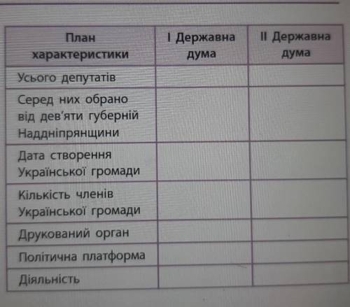 Складіть таблицю Діяльність Української громади | та || державних думах 