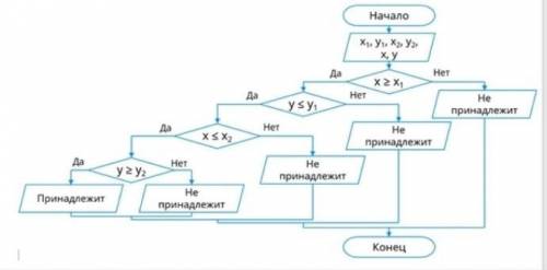 Нужен алгоритм по этой таблице 