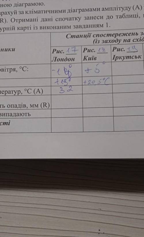 Розрахуй за кліматичними діаграмами амплітуду (А) і випивши річну​