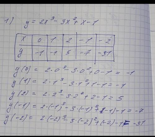 Постройте график по точкам 