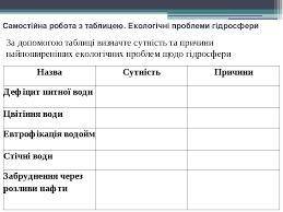 Самостійна работа з таблицею. Екологічні проблеми гідросфери За до таблиці визначте сутність та прич