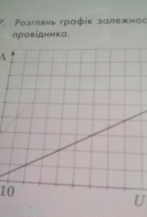 Розглянь графік залежності сили струму в провіднику від напругу обчисли опір цього провідника