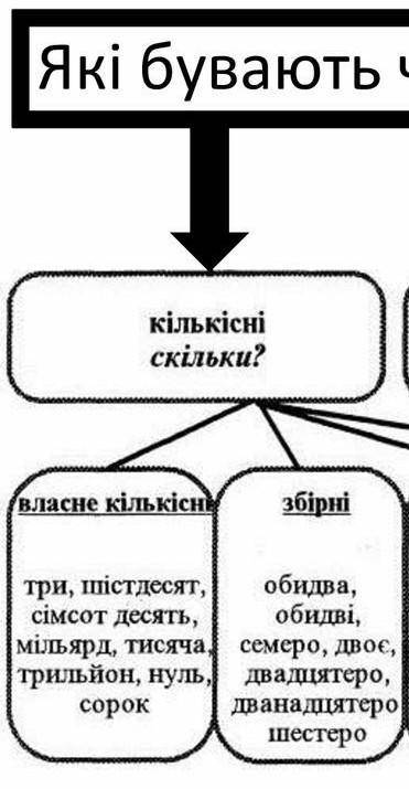 Що називають числівники? Наведи приклади.