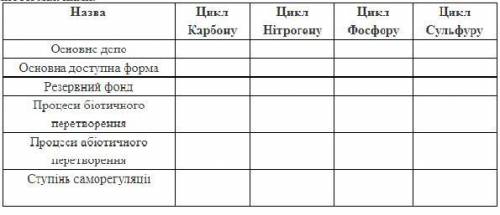 За до таблиці схарактеризуйте ключові біохімічні цикли біосфери.Визначте подібності і відмінності мі