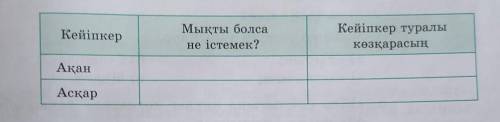 3-тапсырма. Кестені толтырыңдар. КейіпкерМықты болсане істемек?Кейіпкер туралыкөзқарасынАқанАсқар