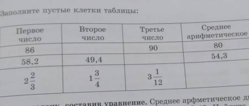 Заполните пустые клетки таблицы ​