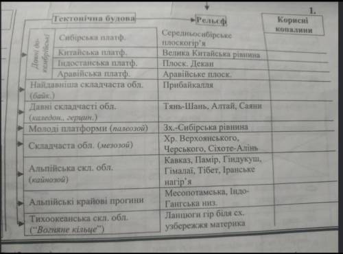 іть будьласка ...Потрібно заповнити ці 3 таблиці, по материку Євразія.. Будьласка..