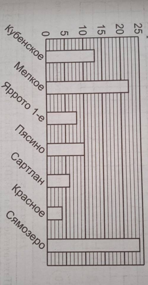1) Какое озеро занимает шестое место по величине глу- бины среди представленных на диаграмме?акая по