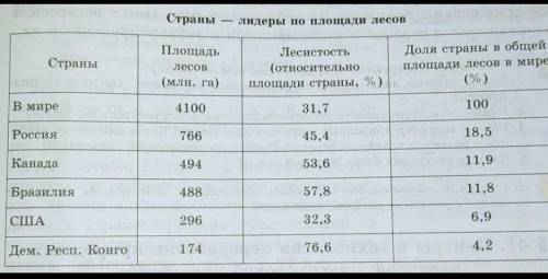 Сделай вывод.Проанализируй Страны где больше леса. 