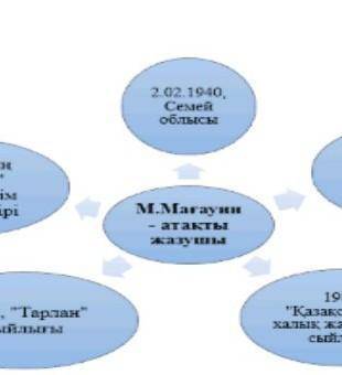 Кластер бойынша мәтін құрастырып айт. Төл дыбыстардың артикуляциясын сақта. 