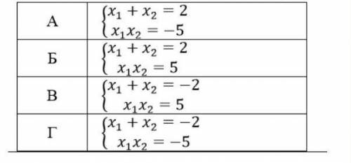 Нехай x1 і x2 - корені рівняння x²+2x-5=0 , тоді