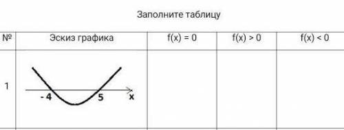 Заполните таблицу. график функции 