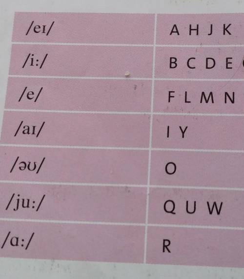 Listen and practise the alphabet.Check the pronuncation of each letter in the table below