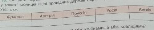 Заповнiть у зошиті таблицю Цiлi провiдних держав Эвропи у мiжнародних вiдносинах XVIII ст.. 