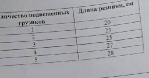 Галя решила проверить справедлив ли закон Гука для резинки для волос. В кабинете физики она взяла на