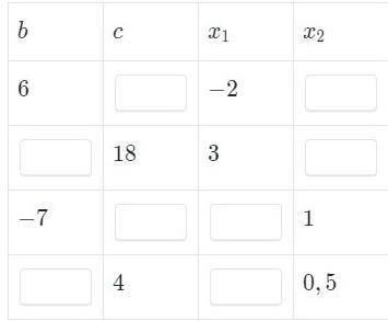 Пусть x1 и x2 - корни уравнения x²+bx+c=0. Заполни таблицу. 