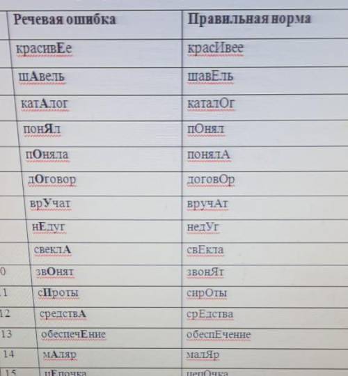 Придумайте стихотворные рифмы с орфоэпическими шибками