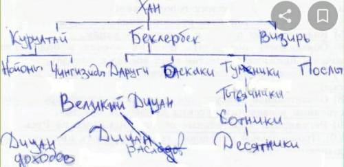 Очень, надо( надеюсь на вас( А) Начертите схему государственно-административного устройства Золотой