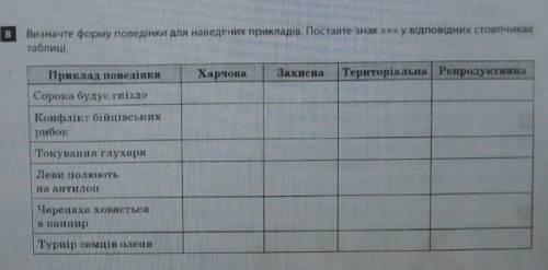 Визначте форму поведінки для наведених прикладів , Потсавте знак + у відповідних стовпчиках 