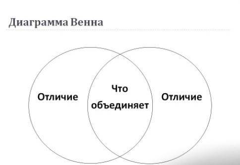 Сравните правление Есим хана и Жангир хана по Диаграмме Венна