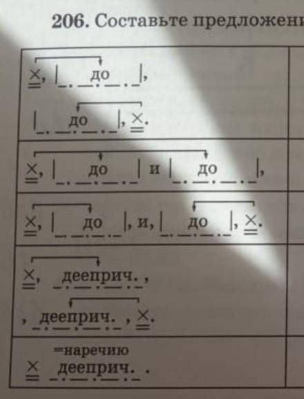 206. Составьте предложения, соответствующие схемам.​
