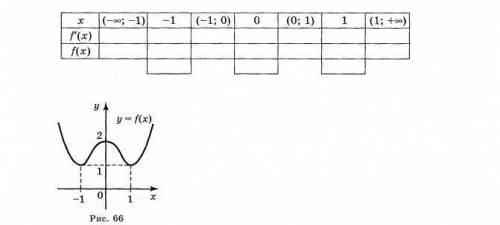 На рисунке 66 изображен график функции y=f(x), при ХєR. Используя график, укажите - ее свойства и за