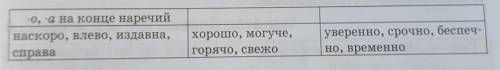 4. Назовите недостающие орфограммы в суффиксах наречий. Дополните таб-лицу своими примерами. 