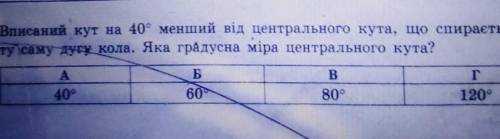 Вписаний кут на 40° менший