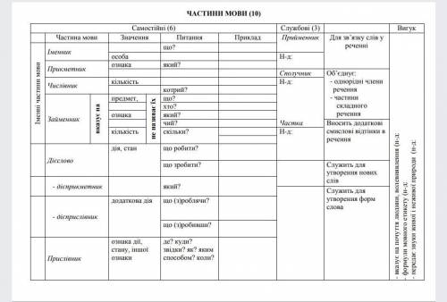 Заповніть пропущені елементи. запишіть по 2-3 приклади усіх частин мови очень нужно)))
