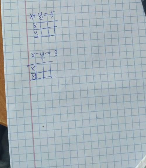 X+y=5 та х-у=3 розв'язати графічним у вигляді графіка