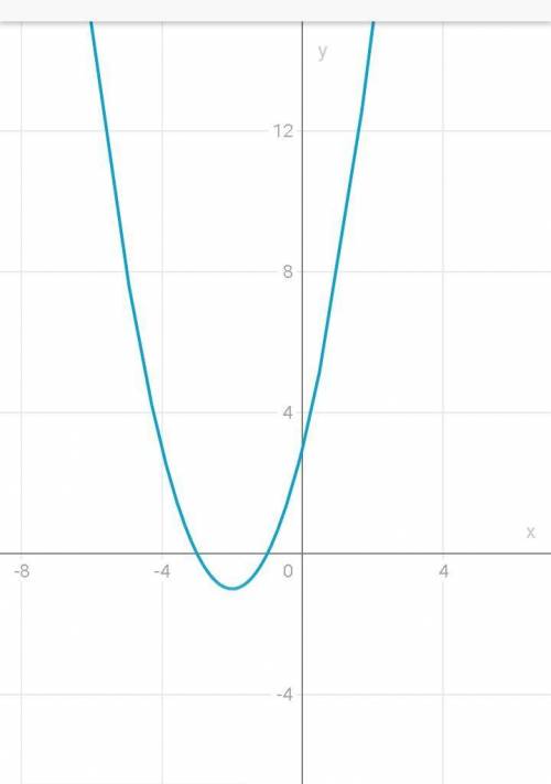 Постройте график функции y=х^2+4х+3 ​