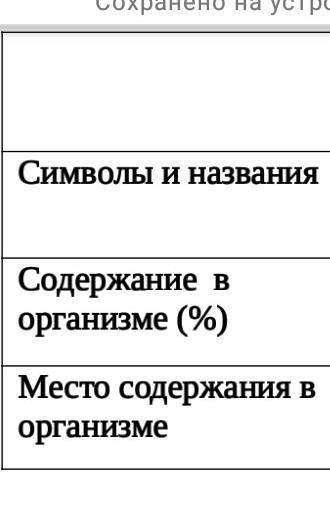 Микроэлементы Символы и названияСодержание в организме (%)Место содержания в организме 