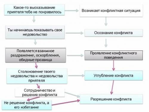 Нужно заполнить эту таблицу, используя любой пример конфликта 