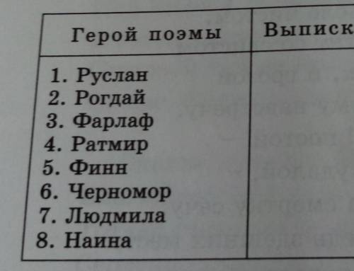 Определитесь на микрогруппы Выбери героя и охарактеризуйте его работы по таблице