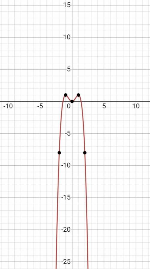 НУЖНА ВАША ! дослідіть функцію f(x)=x⁴-2x²+1 та побудуйте її графік