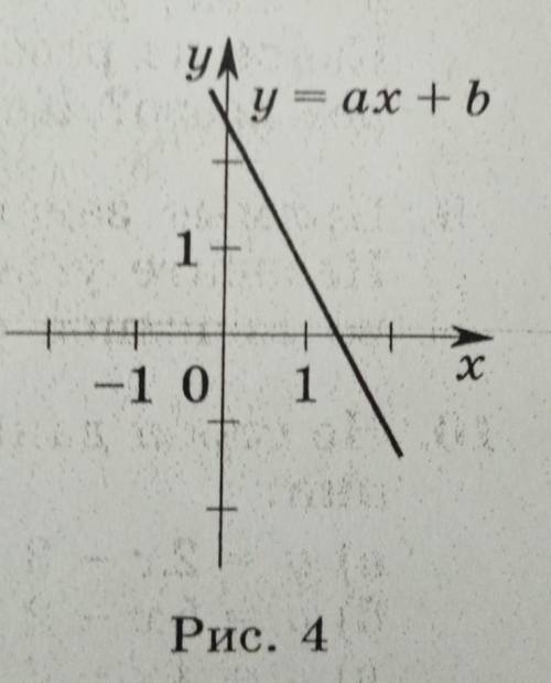 На рисунка 4 изображён график прямой y=ax+b. Определите знаки чисел a и b.