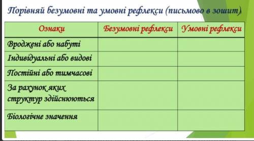 Порівняйте безумовні та умовні рефлекси )