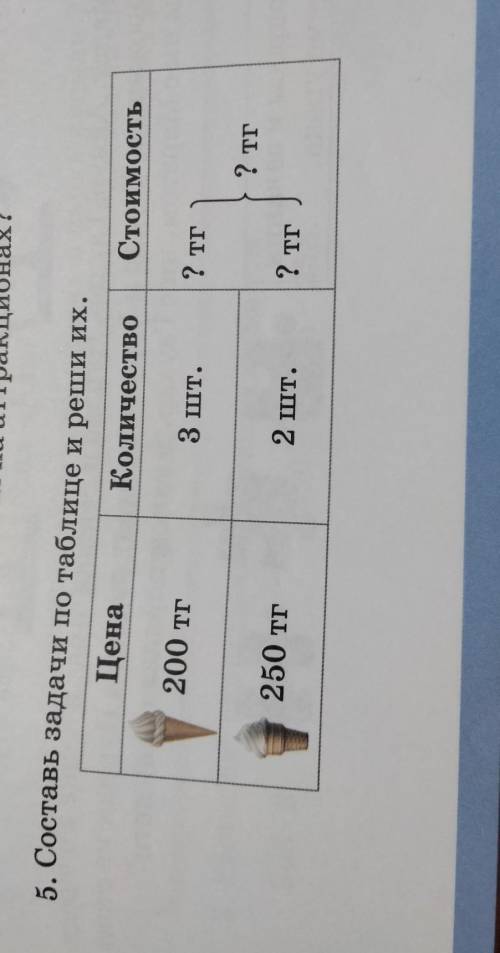 5. Составь задачи по таблице и реши их. Цена КоличествоСтоимость200 тг3 шт.? тг? тг250 тг2 шт.? ТГ