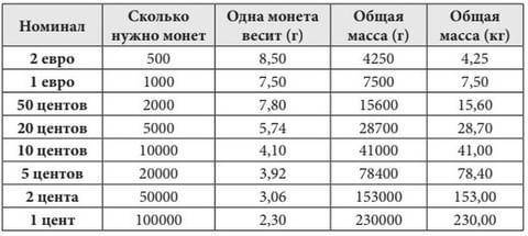 В копилку Андрей бросал только монеты достоинством 1 евро. Через некоторое время он взвесил копилку