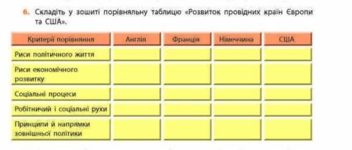 Складіть у вошиті порівняльну таблицю «Розвиток провідних країн Европи та США».