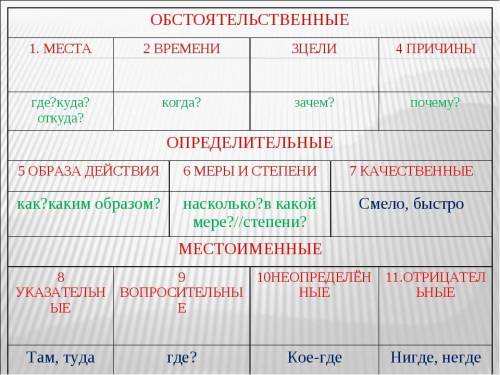выписать только словосочетания с определительными наречиями. Присутствовать (когда?) иногда (время) 