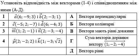Установіть відповідність між векторами (1-4) і співвідношеннями між ними (А-Д).